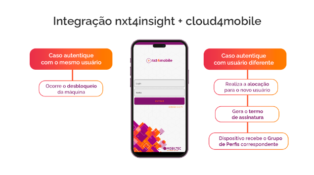 Integração cloud4mobile e nxt4insight MOBILTEC